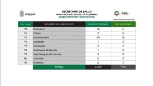 principal 3 Tres casos positivos reporta el sector Salud en Marquelia