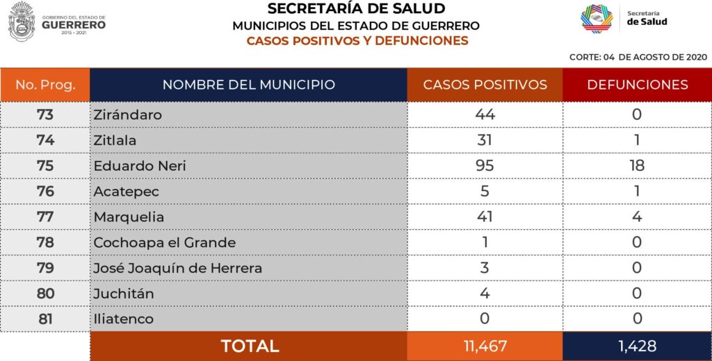 Marquelia 41 casos positivos