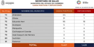 Marquelia 41 casos positivos