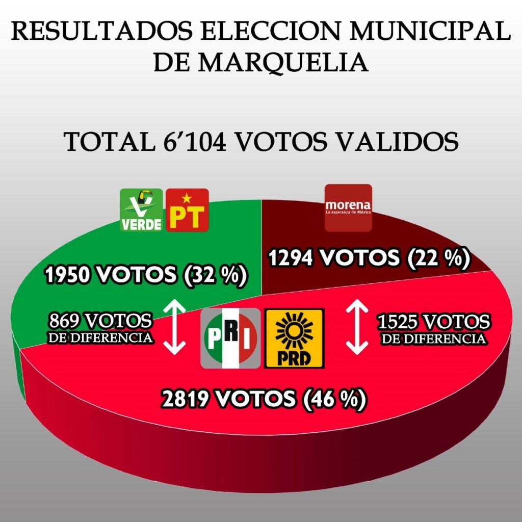 MARQUELIA RESULTADOS