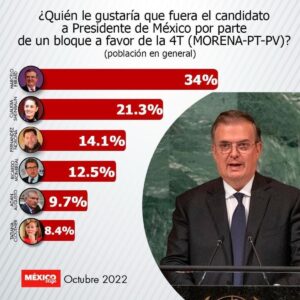 nacoional noroña encuesta