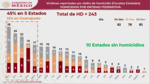 nacional estado con mas homicidios