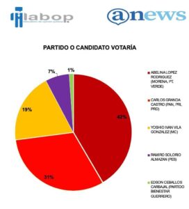 ESTADO ABELNA GANA TODAS LAS ENCUESTAS