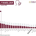 Guerrero sale de los primeros lugares en delitos de violencia feminicida