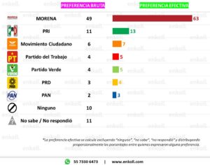 PRINCIPAL ENKOLL SONDEO POR PARTIDO
